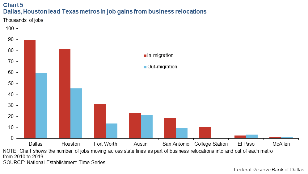 Chart 5