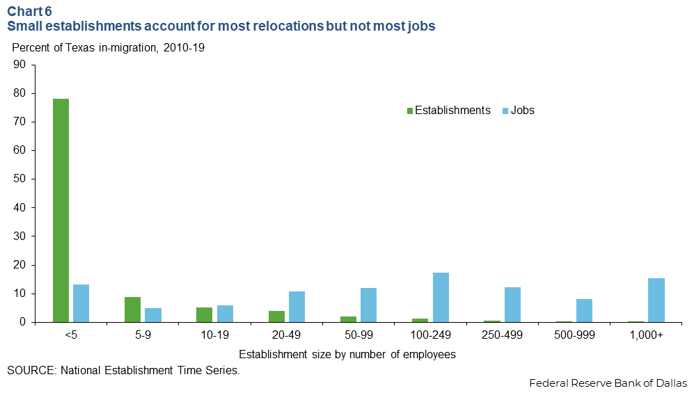 Chart 6