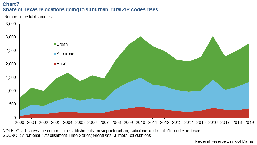 Chart 7