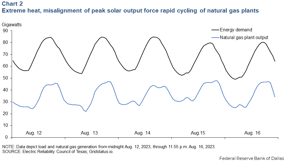 Chart 2