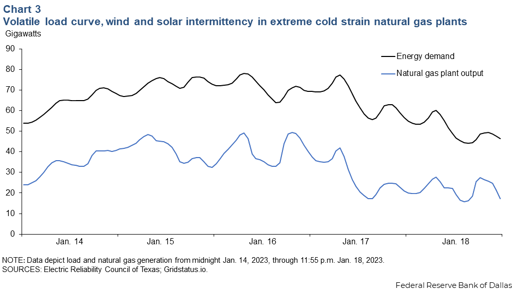 Chart 3