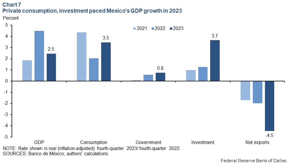 Chart 7