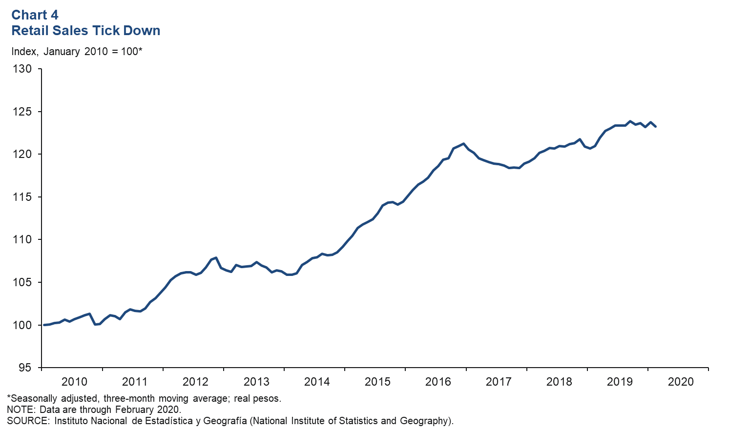 Chart 4