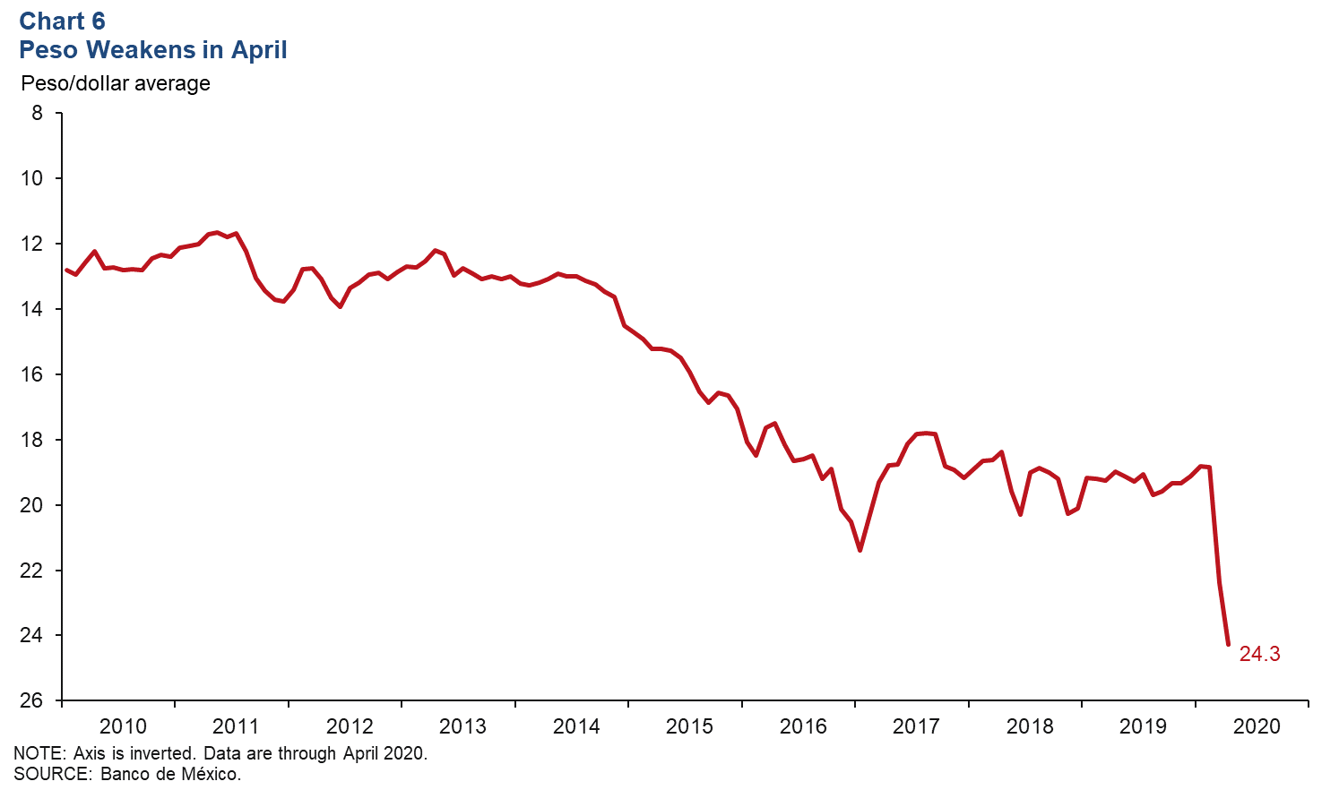 Chart 7