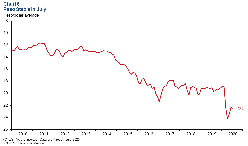 Chart 6