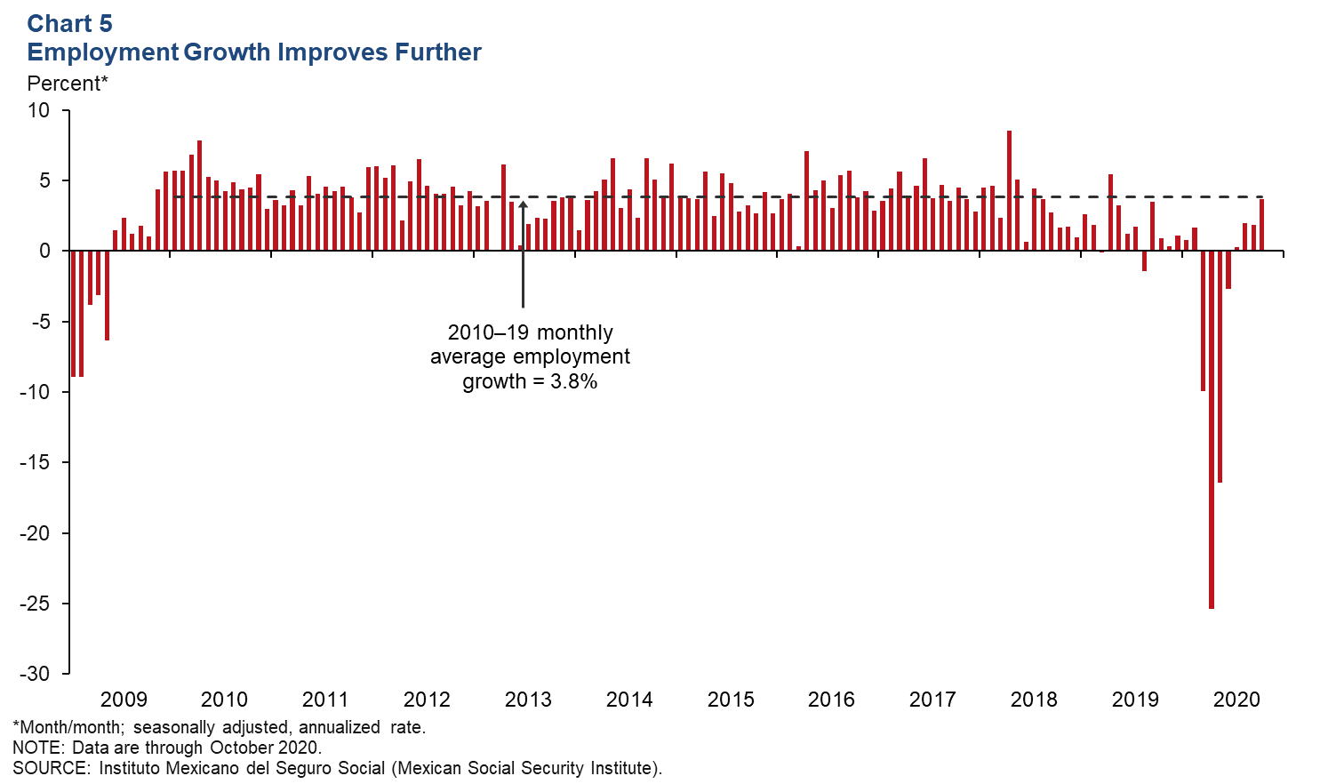 Chart 5