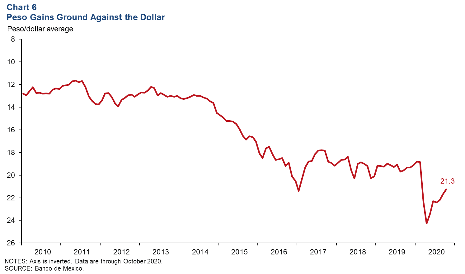 Chart 6