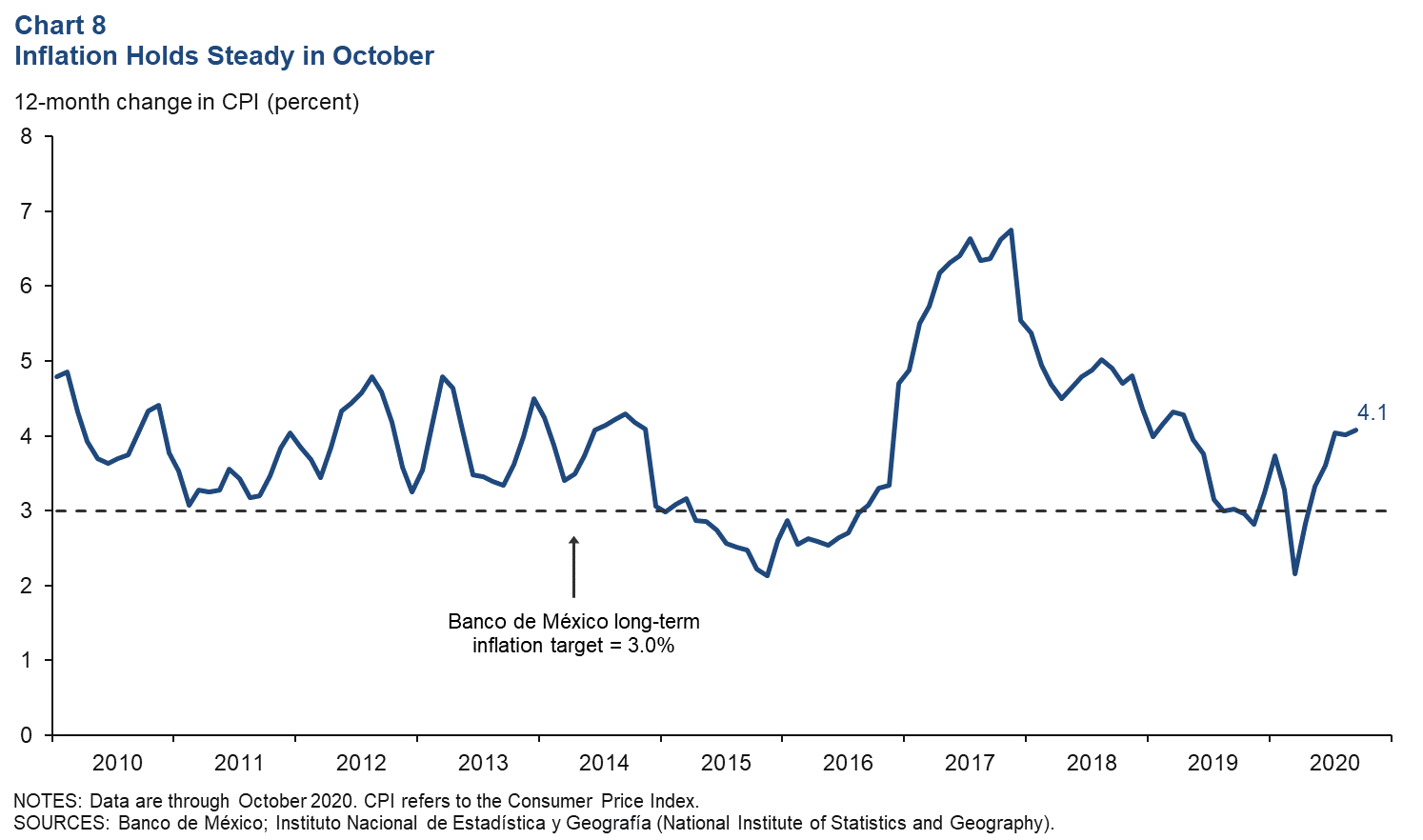 Chart 8