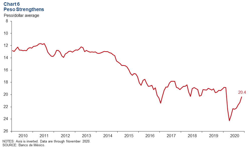 Chart 6