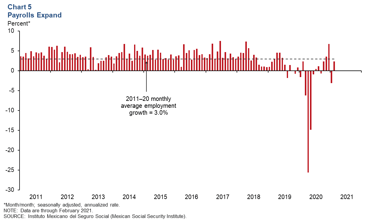 Chart 5