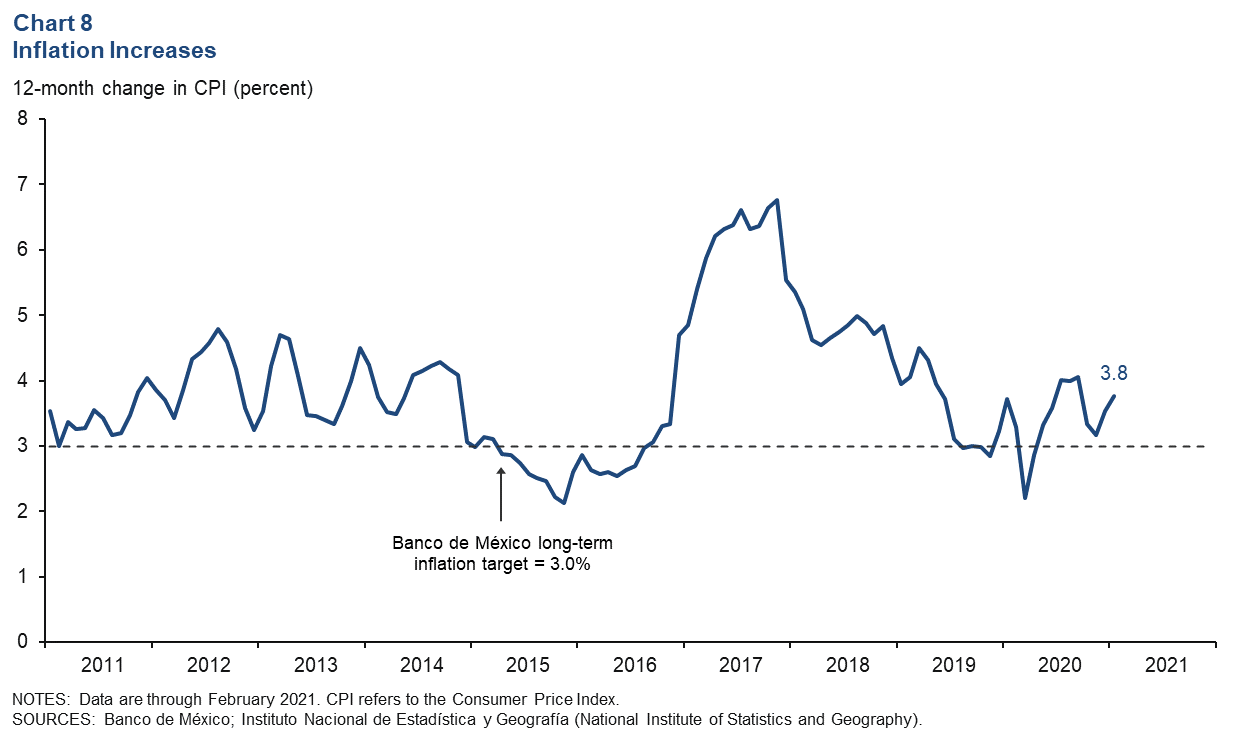 Chart 8