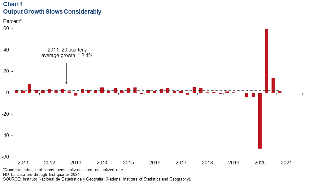 Chart 1