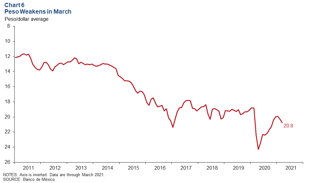 Chart 6