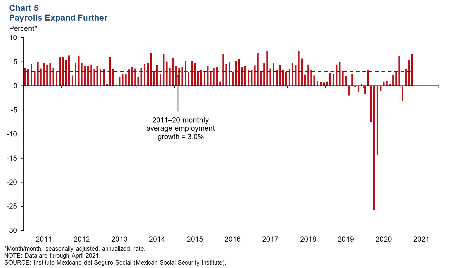 Chart 5