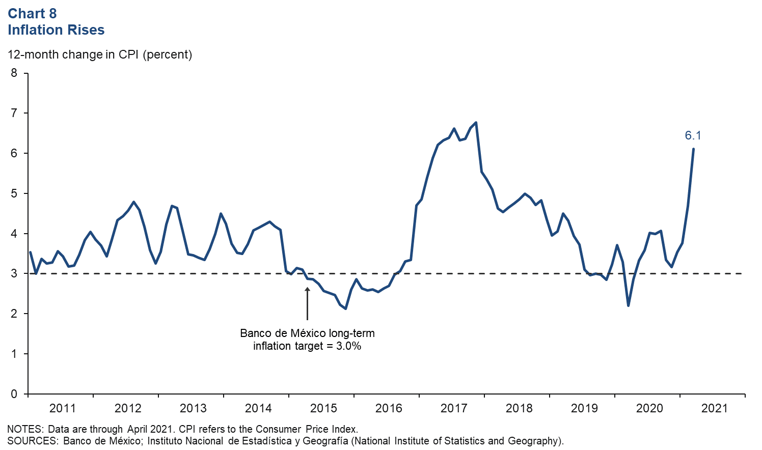 Chart 8