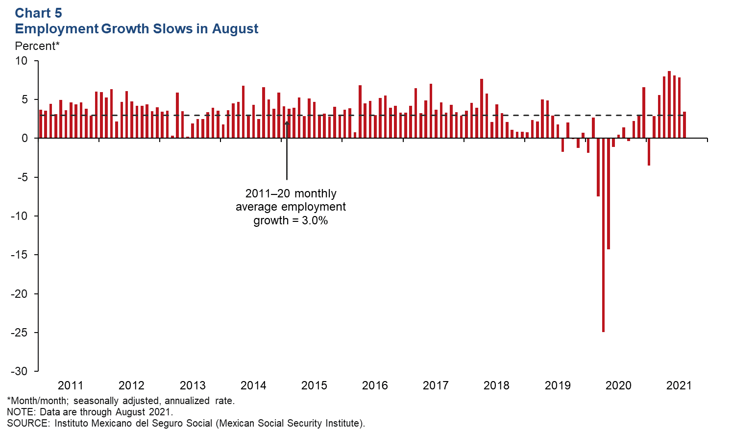 Chart 5