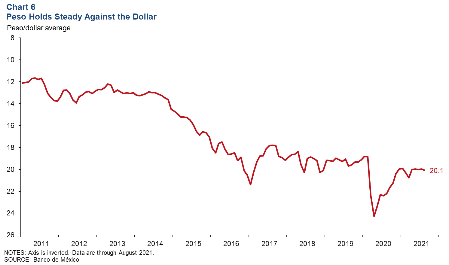 Chart 6