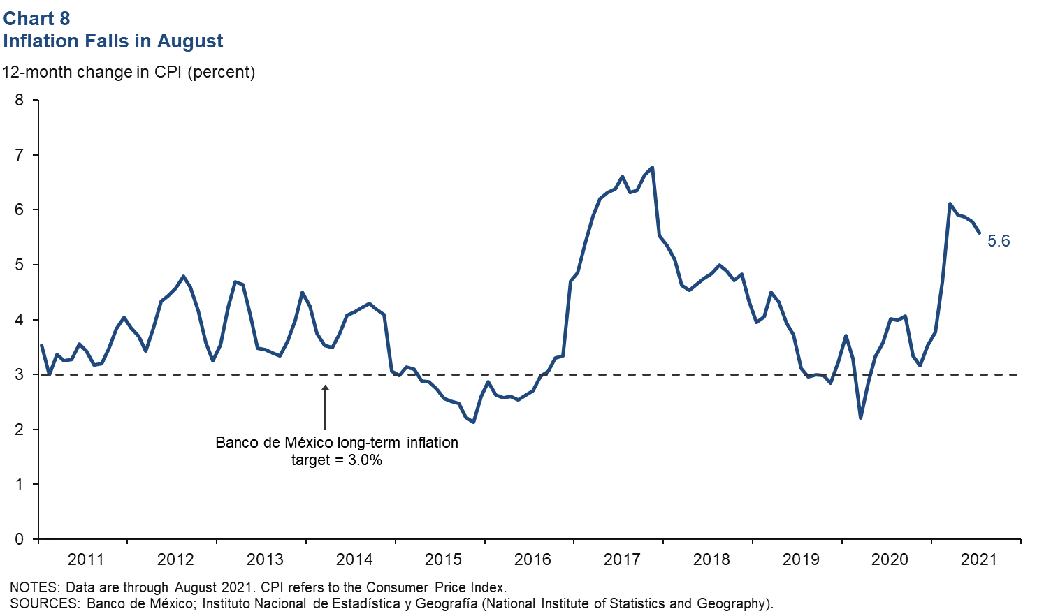 Chart 8