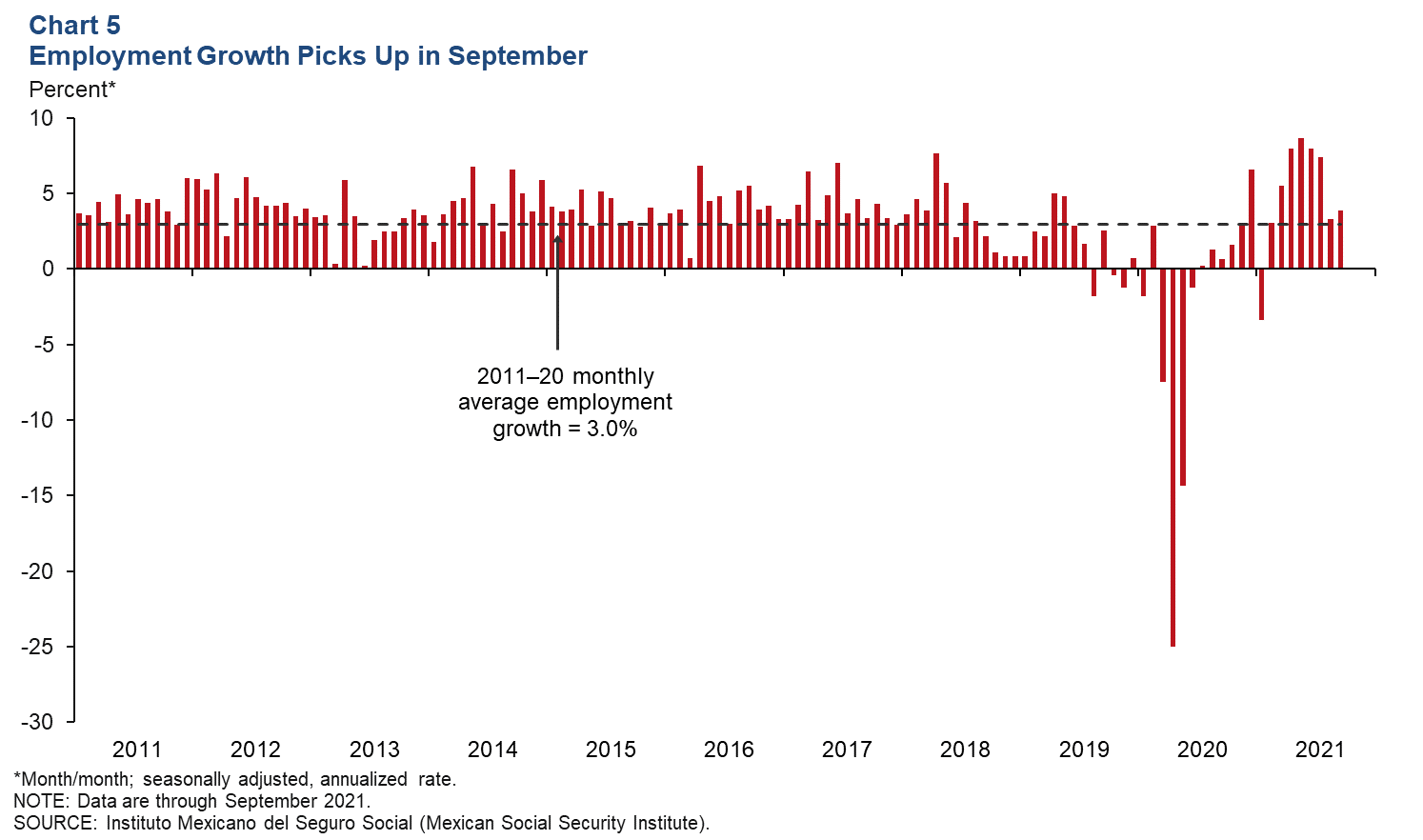 Chart 5