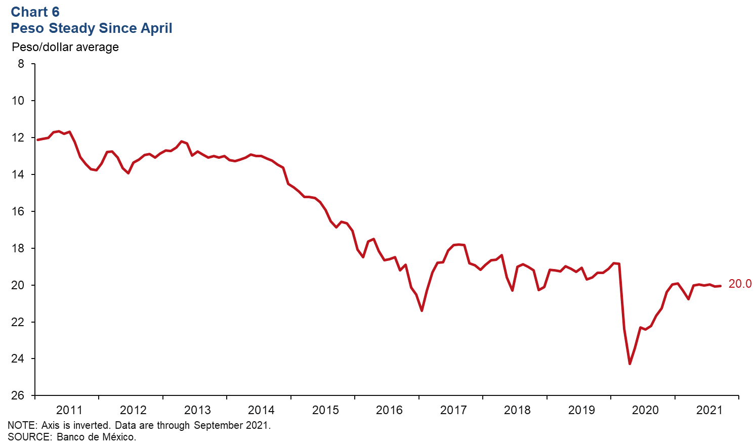 Chart 6