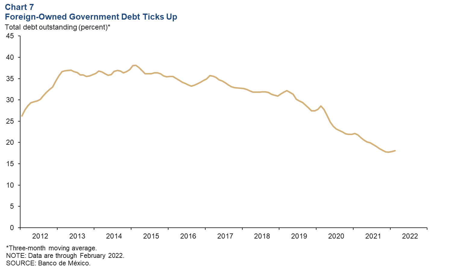 Chart 7