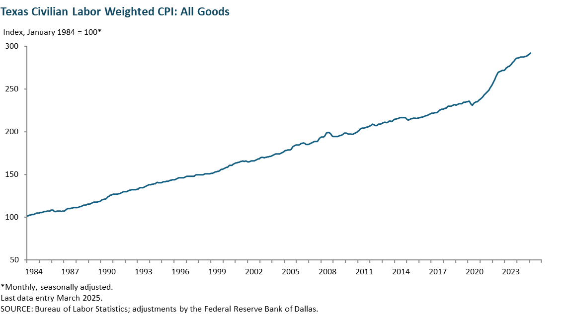 Texas consumer price index weighted by population