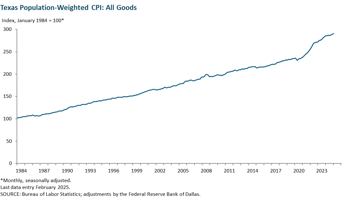 Texas consumer price index weighted by population