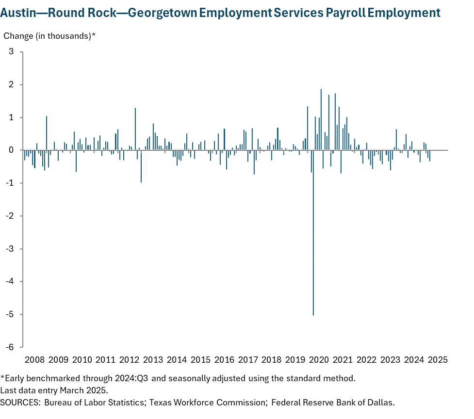 Austin - Round Rock Employment Services Payroll Employment