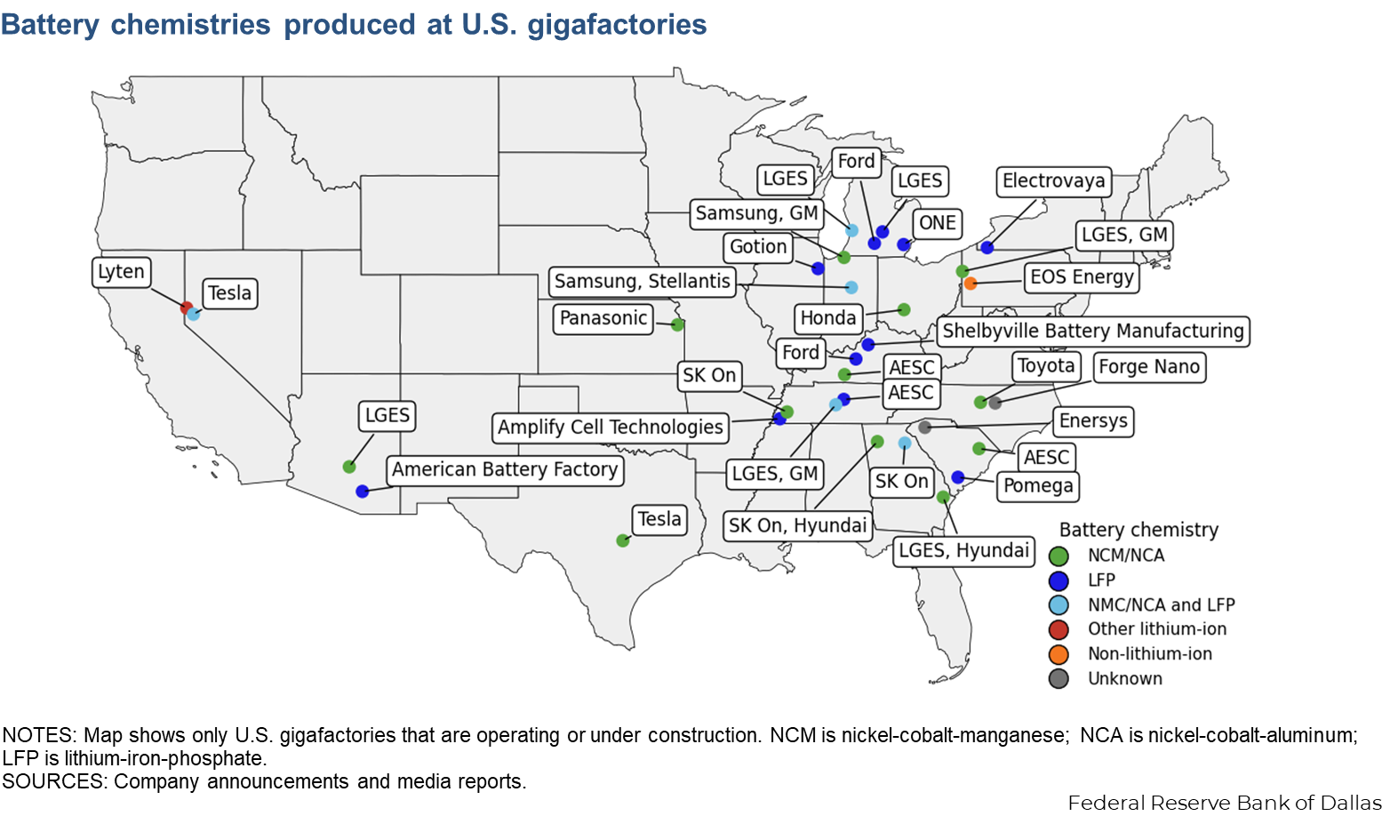 Battery chemistries produced at U.S. gigafactories