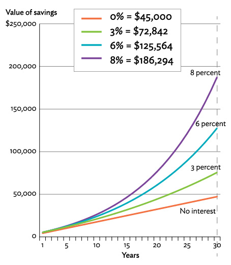 After 30 years of $125 monthly deposits