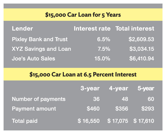 car loan table