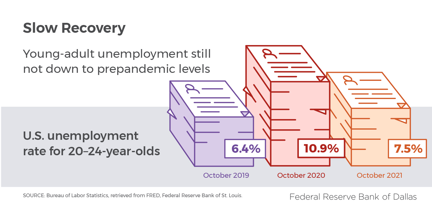 Slow Recovery: Young-adult unemployment still not down to prepandemic levels.