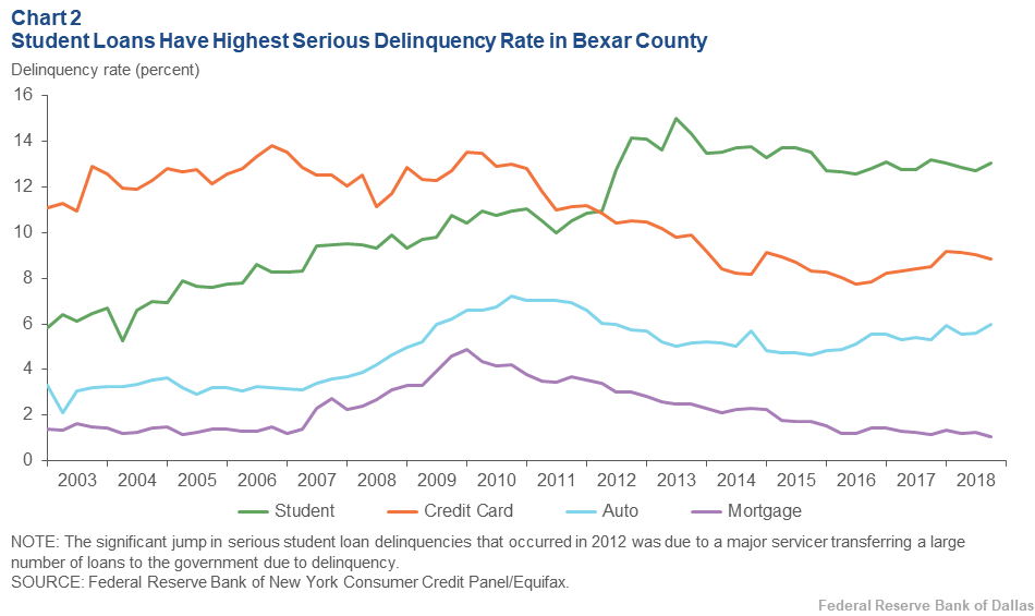 Student Loan Delinquency Rate Chart