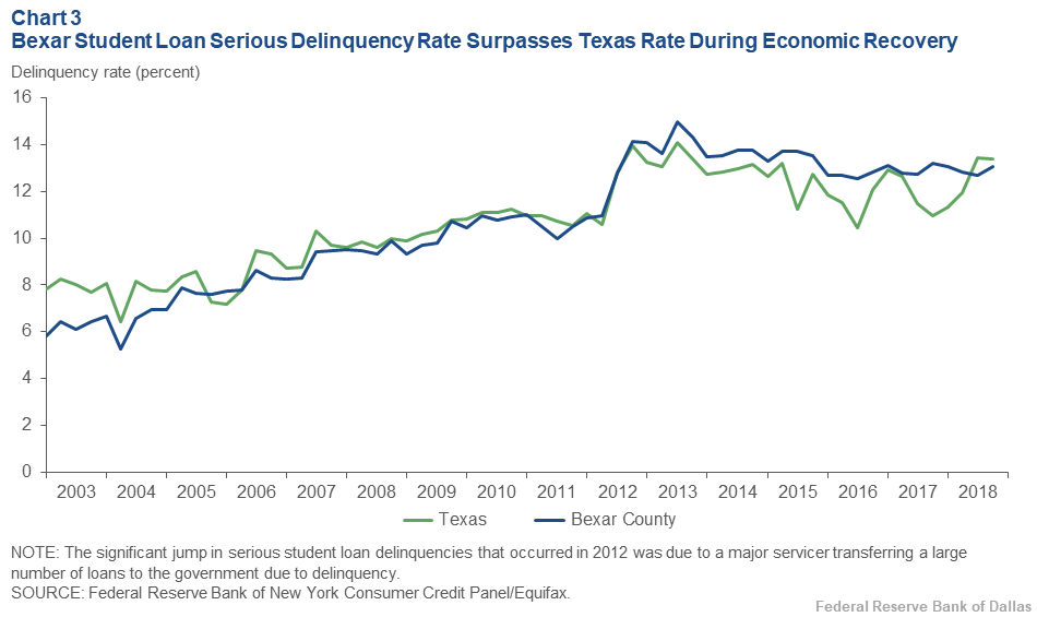 Student Loan Delinquency Rate Chart