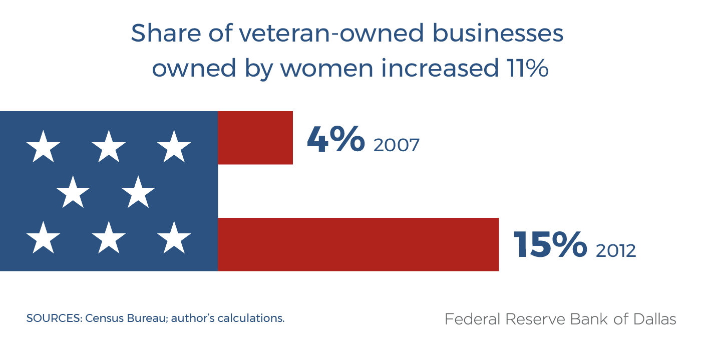 Figure 1: Share of veteran-owned businesses owned by women increased by 11%