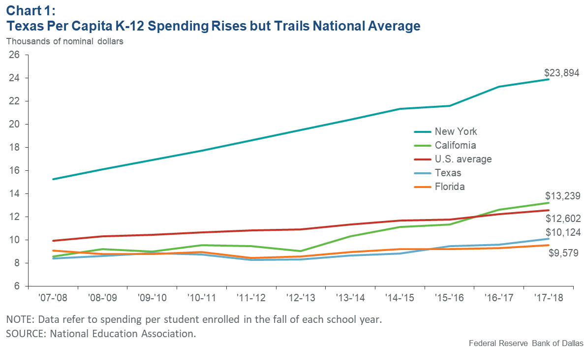 Chart 1: Texas Per Capita K-12 Spending Rises but Trails National Average