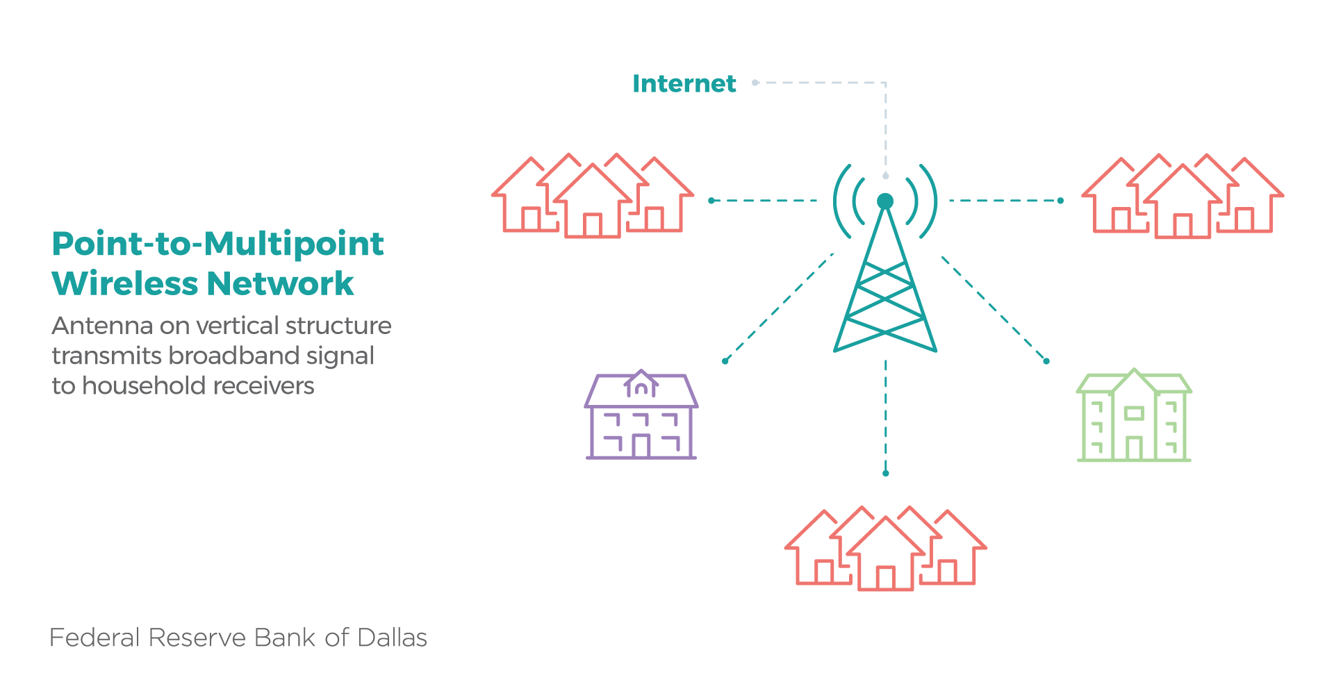 Single-to-Multipoint Wireless Network