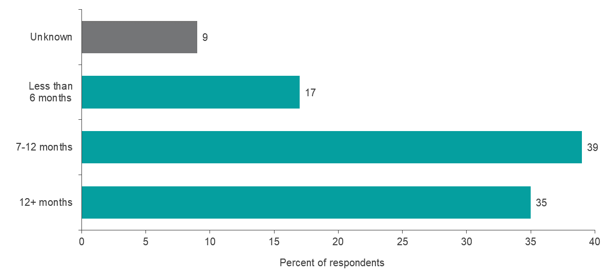 Question 2: How long do you expect it will take for the communities you serve to return to the conditions they were experiencing before the impact of COVID-19?