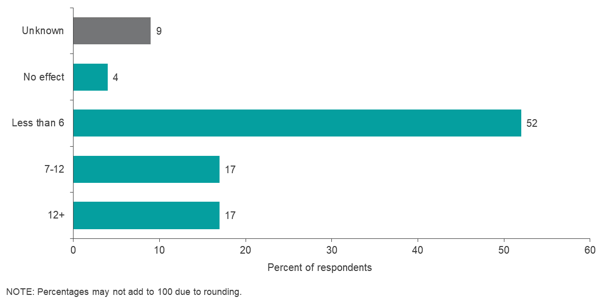 Question 4: How many months can your entity operate without financial distress?