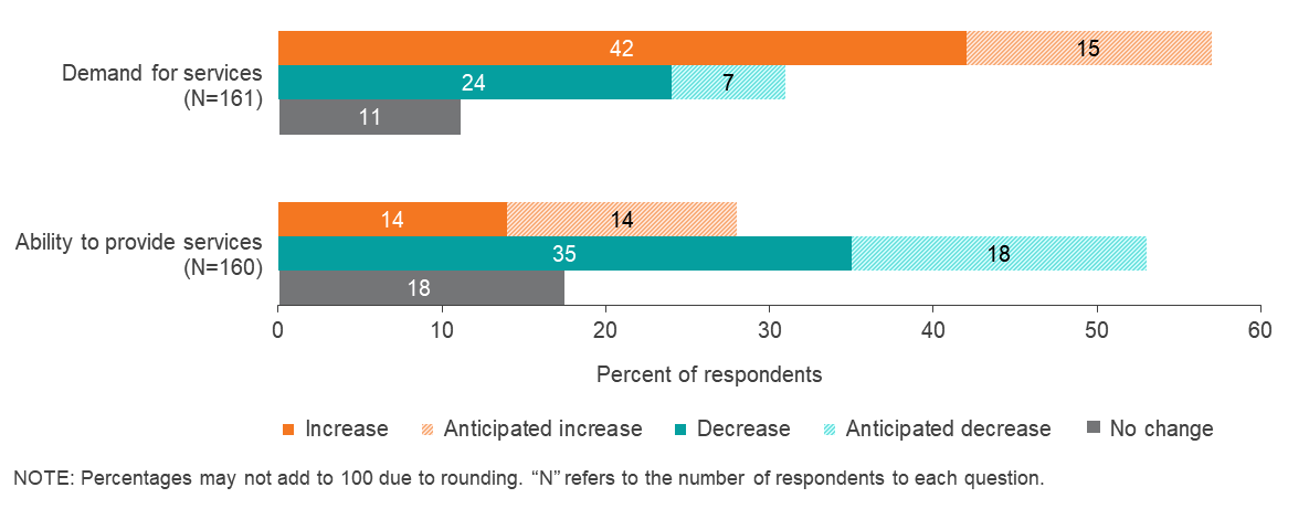 Question 5: In what ways has COVID-19 impacted the entity you represent?