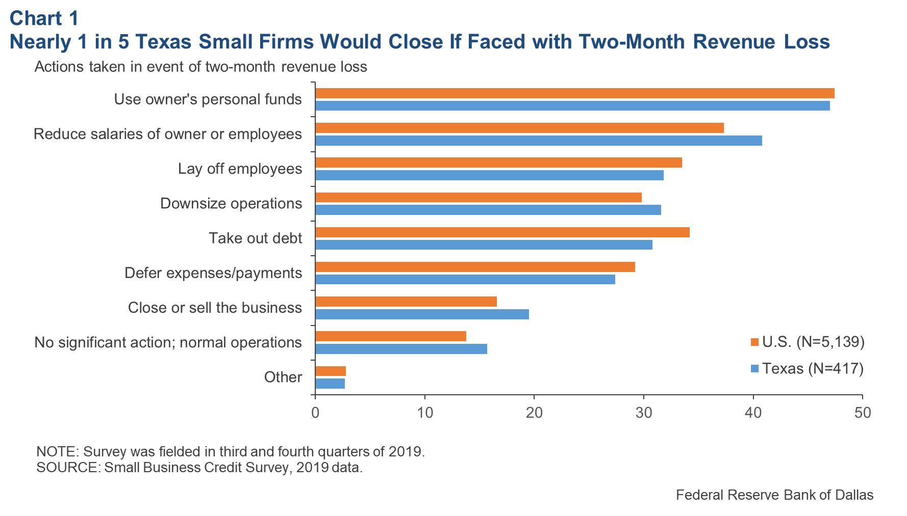 Chart 1: Nearly 1 in 5 Texas Small Firms Would Close if FAced with Two-Month Revenue Loss