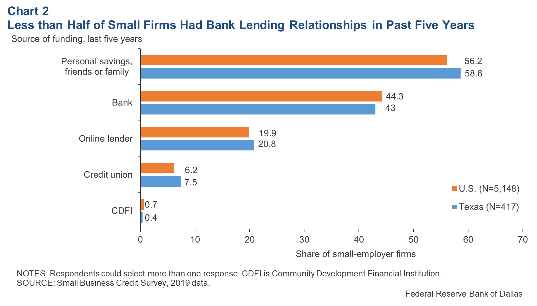 Chart 2: Less Than Half of Small Firms Had Bank Lending Relationship in Past Five Years