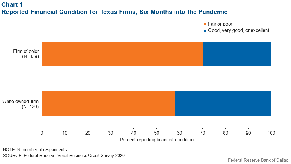 Chart 1: Reported Financial Condition for Texas Firms, Six Months into the Pandemic
