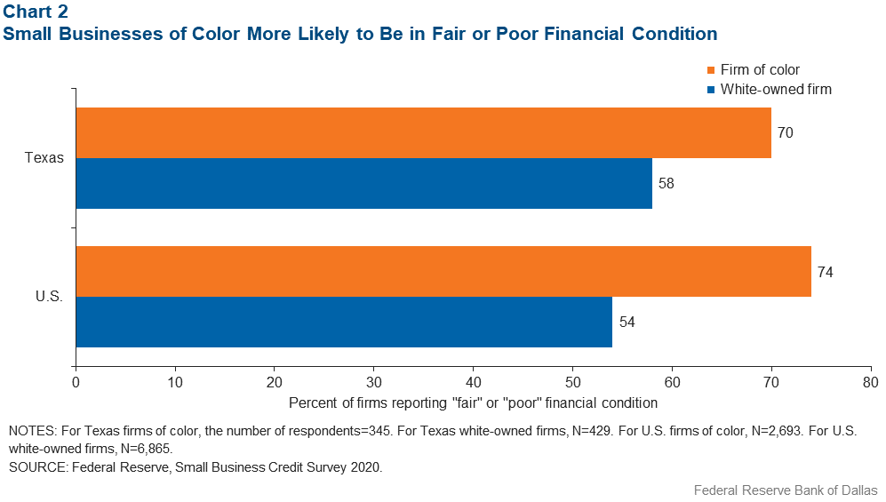 Chart 2: Small Businesses of Color More Likely to Be in Fair or Poor Financial Condition