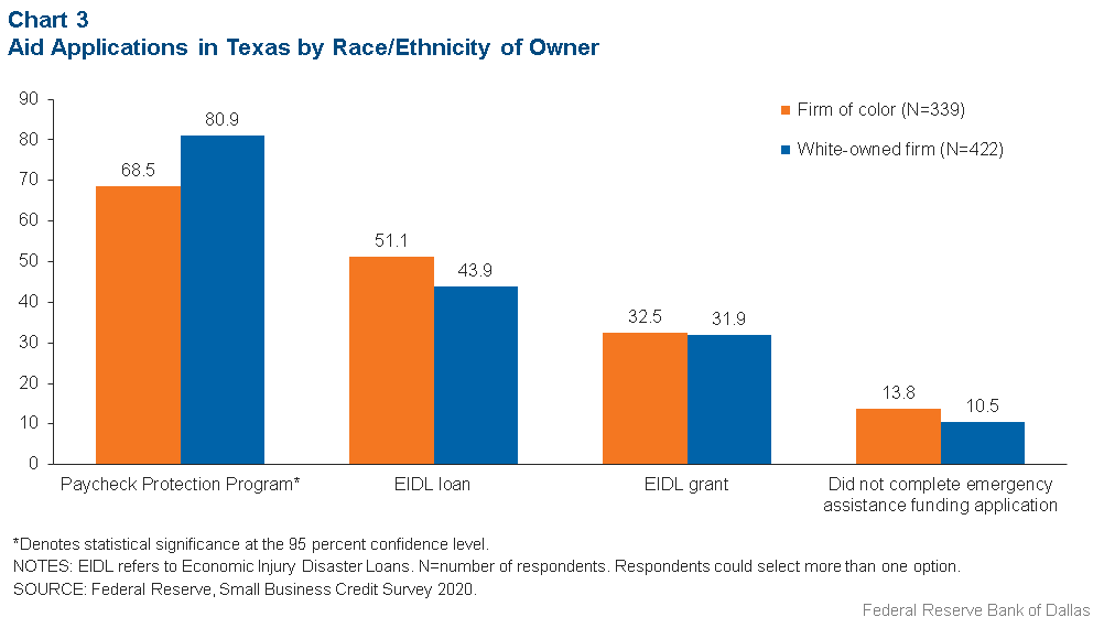 Chart 3: Aid Applications by Race/Ethnicity of Owner