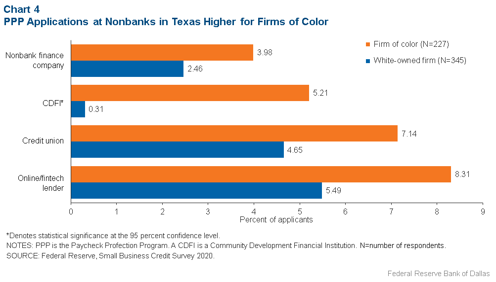 Chart 4: PPP Applications at Non-Banks in Texas Higher for Firms of Color