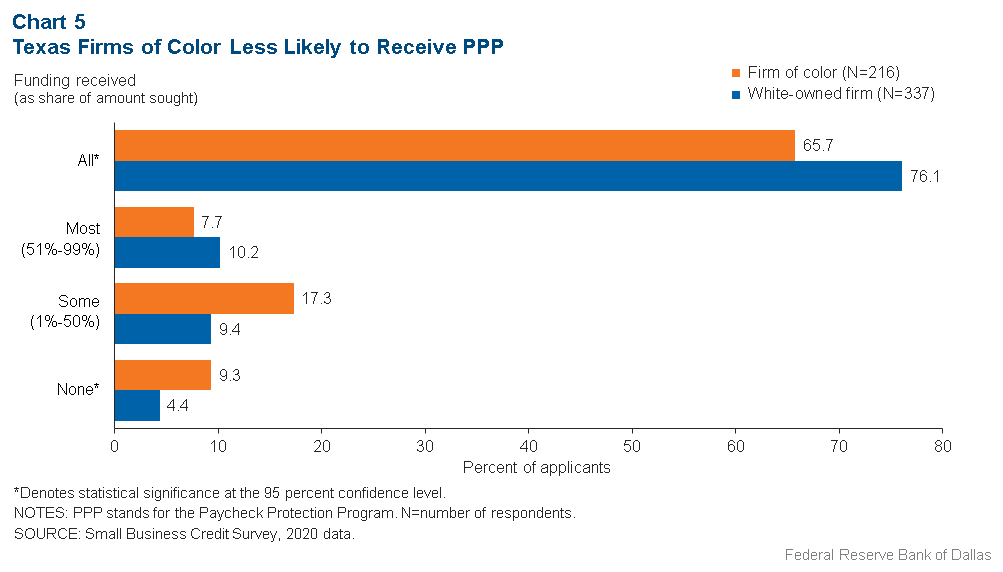 Chart 5: Texas Firms of Color Less Likely to Receive PPP