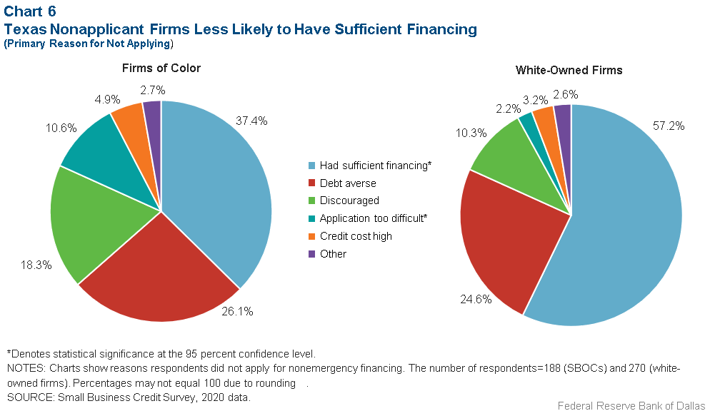 Chart 6: Primary Reason for Not Applying, Firms of Color; Primary Reason for Not Applying, White-Owned Firms