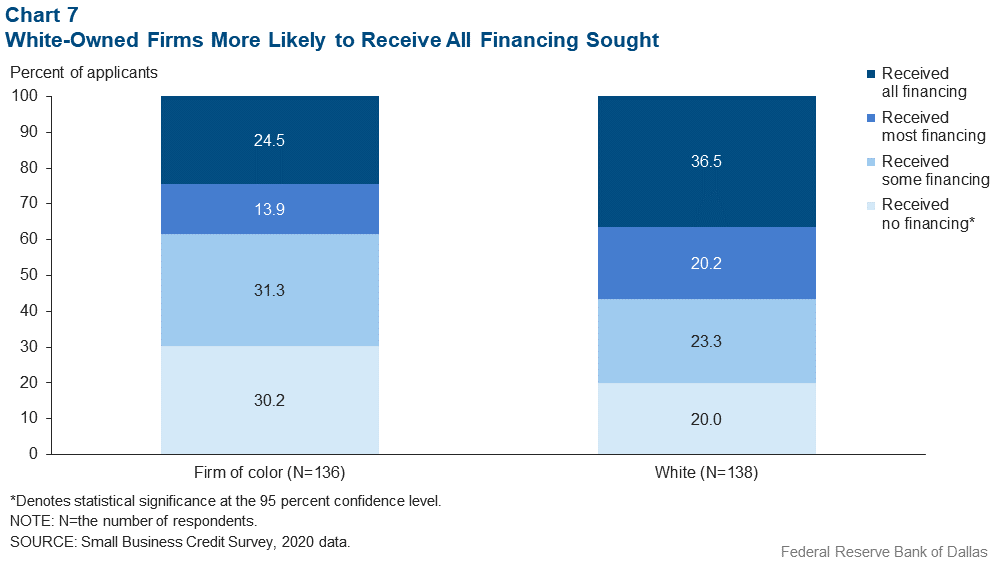 Chart 7: White-Owned Firms More Likely to Receive All Financing Sought