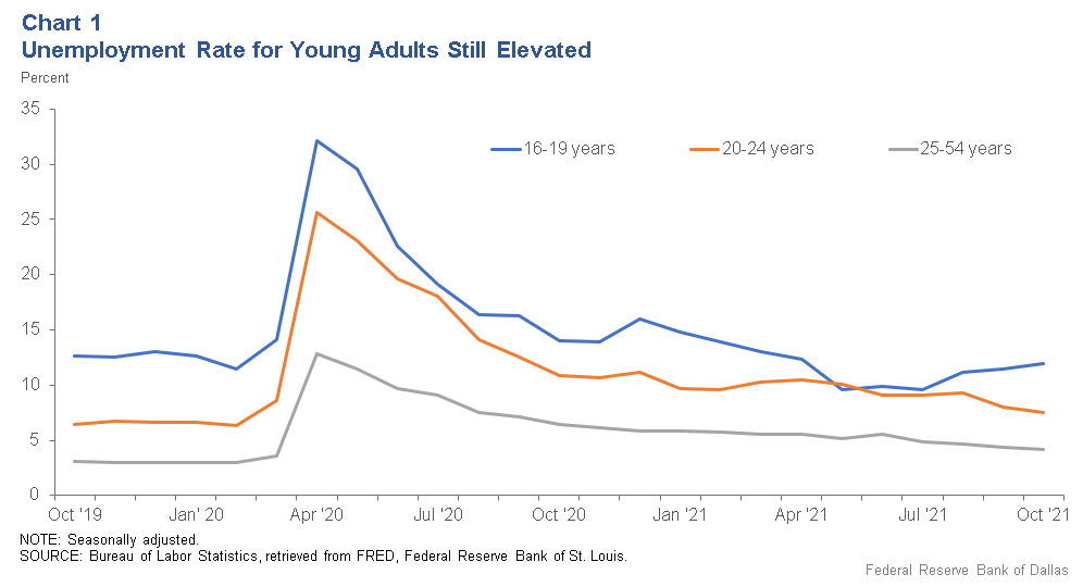 Chart 1: Reported Financial Condition for Texas Firms, Six Months into the Pandemic